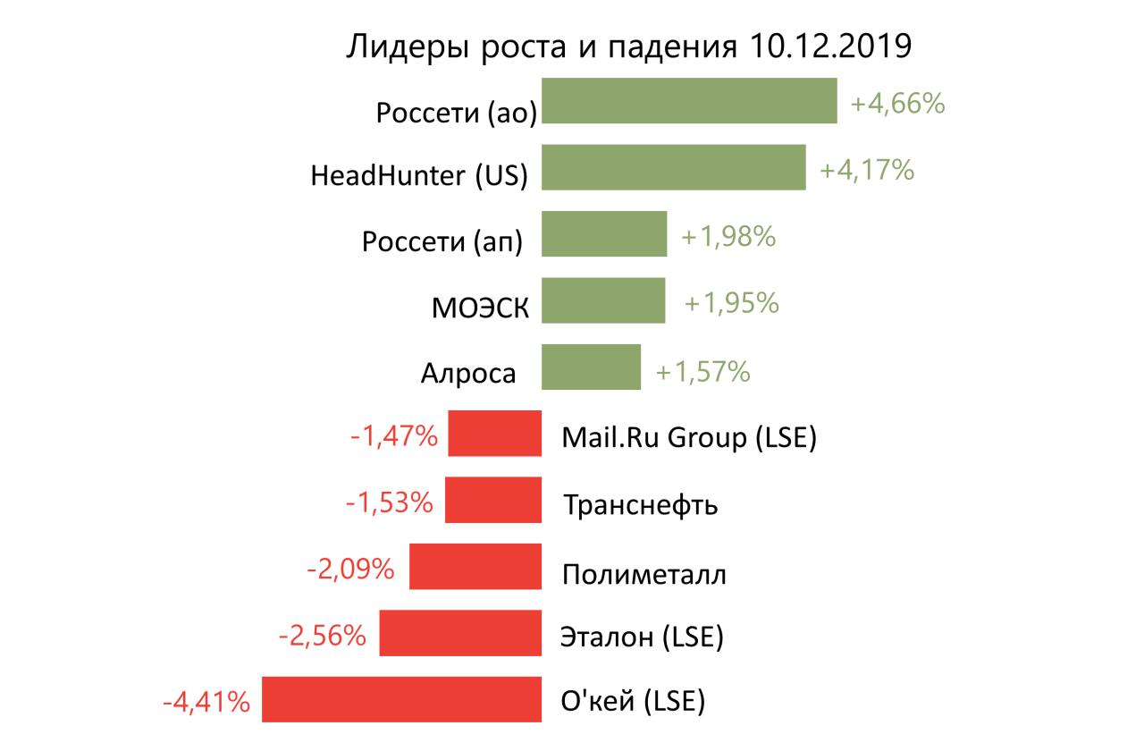 Лидеры роста и падения российского рынка на 10 декабря